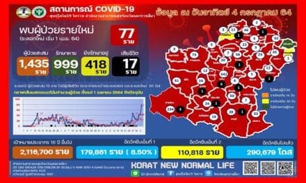 โคราชติดเชื้อโควิดพุ่งทำสถิติสูงสุดใหม่ 77 ราย ส่วนใหญ่มาจากจังหวัดพื้นที่เสี่ยง เตรียมเปิดโรงพยาบาลสนาม 6 ก.ค.นี้