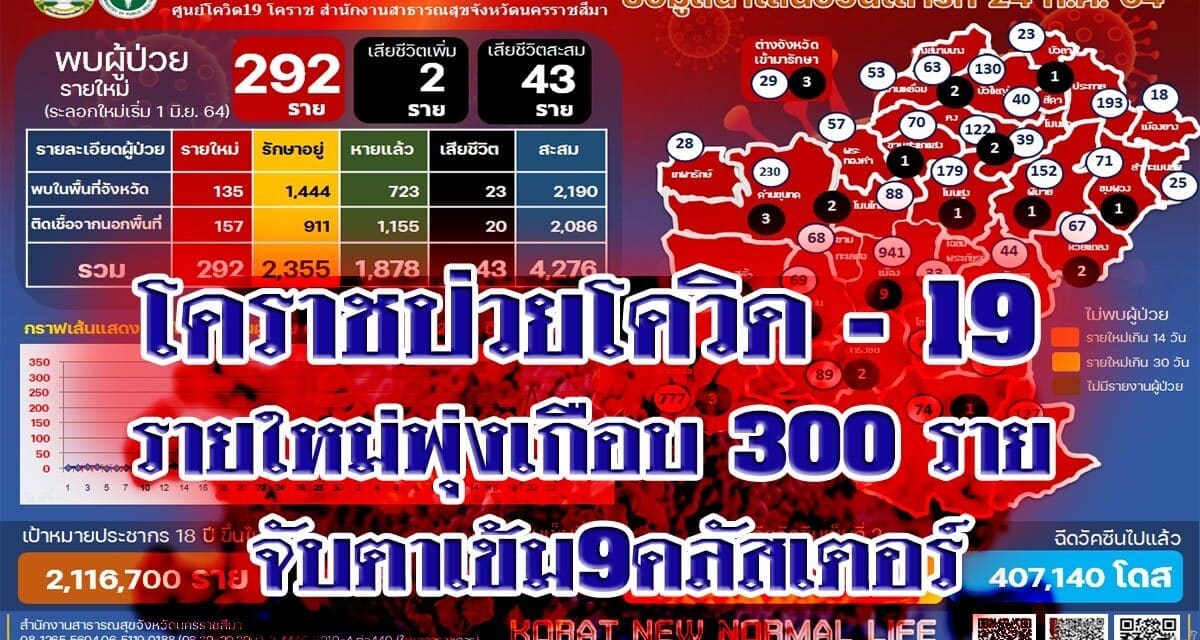 โคราชป่วยโควิด19 รายใหม่ พุ่งเกือบ 300 ราย จับตาเข้ม 9 คลัสเตอร์