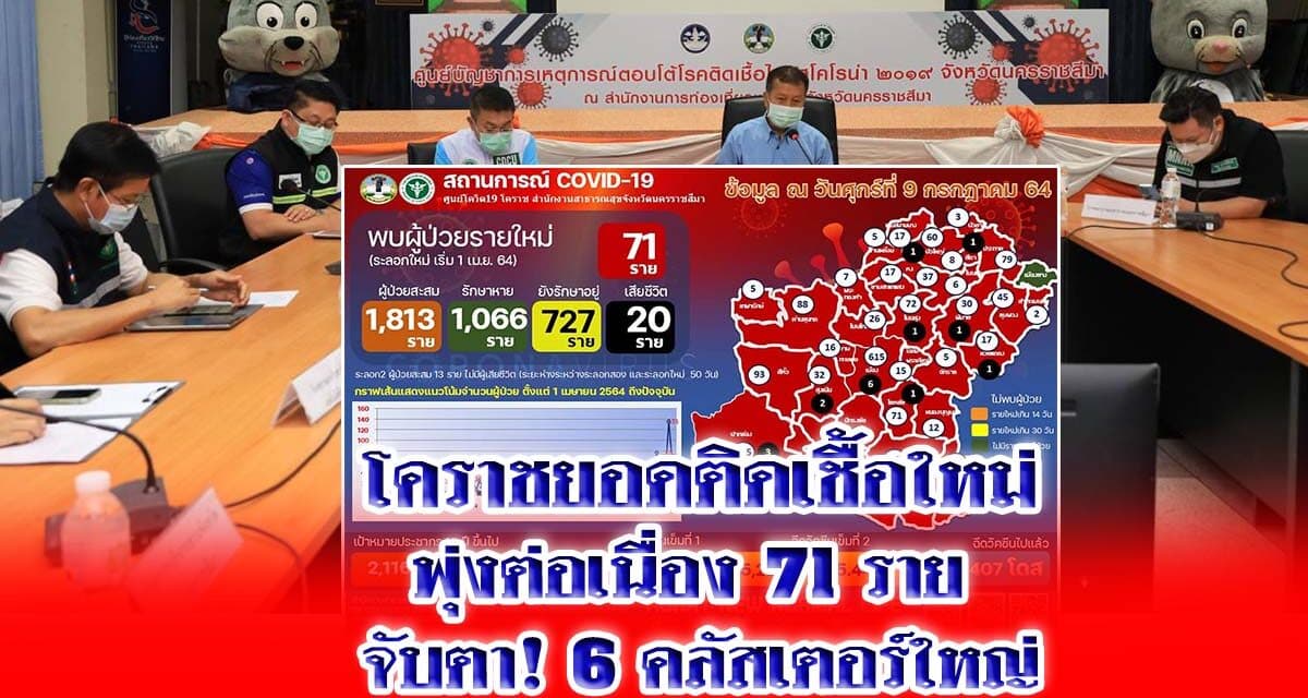 โคราชยอดติดเชื้อใหม่พุ่งต่อเนื่อง 71 ราย จับตา 6 คลัสเตอร์ใหญ่  พร้อมเคาะมาตรการเข้ม ห้ามรวมตัวเกิน 20 คน ห้างสรรพสินค้า ร้านสะดวกซื้อ ปิด 21.00 น.