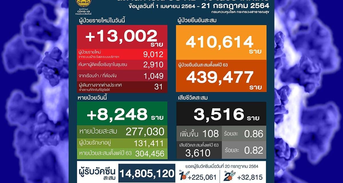 พุ่งแรงขึ้นอีก วันนี้ ผู้ติดเชื้อเพิ่ม 13,002 ราย เสียชีวิต 108 ราย ผู้ป่วยสะสมเกิน 4 แสนราย