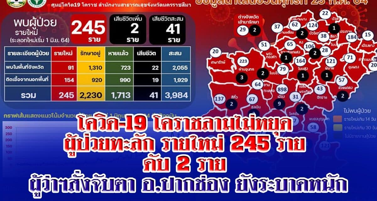 โควิด-19 โคราชลามไม่หยุด ผู้ป่วยทะลัก รายใหม่ 245  ราย ดับ 2 ราย ผู้ว่า สั่งจับตา อ.ปากช่อง ยังระบาดหนัก