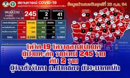 โควิด-19 โคราชลามไม่หยุด ผู้ป่วยทะลัก รายใหม่ 245  ราย ดับ 2 ราย ผู้ว่า สั่งจับตา อ.ปากช่อง ยังระบาดหนัก
