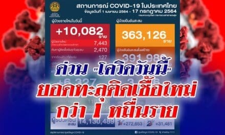 ด่วน “โควิดวันนี้” ยอดทะลุติดเชื้อใหม่กว่า 1 หมื่นรายครั้งแรก เสียชีวิตเพิ่มอีก 141 ทุบสถิติสูงสุด