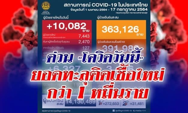 ด่วน “โควิดวันนี้” ยอดทะลุติดเชื้อใหม่กว่า 1 หมื่นรายครั้งแรก เสียชีวิตเพิ่มอีก 141 ทุบสถิติสูงสุด
