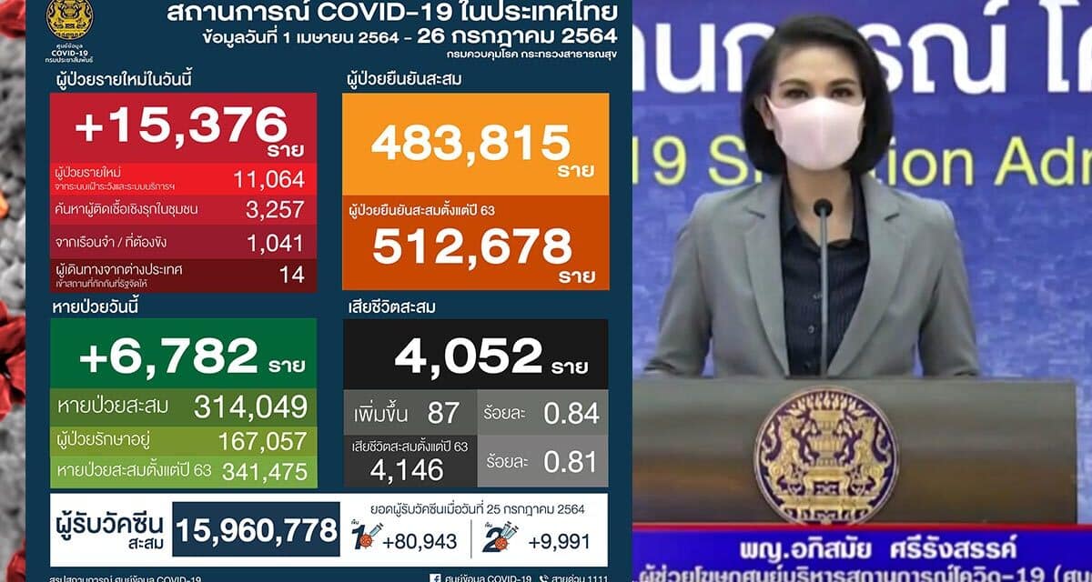 โควิดวันนี้ ติดเชื้อนิวไฮ 15,376 ราย ดับอีก 87 ราย