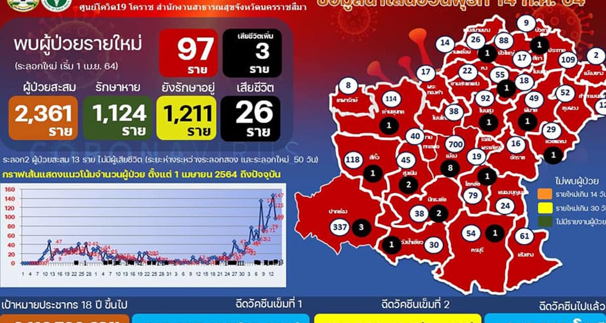 โคราชกังวล 2 คลัสเตอร์ใหม่ วงพนัน-น้ำตกวังเณร ขณะที่ยอดผู้ป่วย ยังสูง 97 ราย เสียชีวิต 3 ราย /ร้านนวดร่ำไห้กลางที่ประชุม วอนผ่อนปรนมาตรการหลังถูกสั่งปิดมาแล้ว 3 ครั้งจนเงินที่มีอยู่ก้อนสุดท้ายหมด
