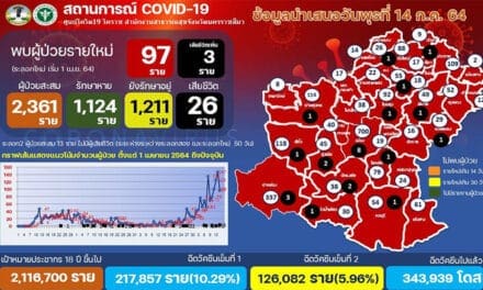 โคราชกังวล 2 คลัสเตอร์ใหม่ วงพนัน-น้ำตกวังเณร ขณะที่ยอดผู้ป่วย ยังสูง 97 ราย เสียชีวิต 3 ราย /ร้านนวดร่ำไห้กลางที่ประชุม วอนผ่อนปรนมาตรการหลังถูกสั่งปิดมาแล้ว 3 ครั้งจนเงินที่มีอยู่ก้อนสุดท้ายหมด