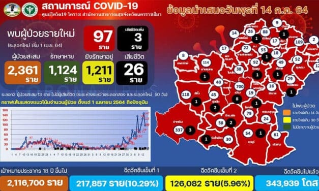 โคราชกังวล 2 คลัสเตอร์ใหม่ วงพนัน-น้ำตกวังเณร ขณะที่ยอดผู้ป่วย ยังสูง 97 ราย เสียชีวิต 3 ราย /ร้านนวดร่ำไห้กลางที่ประชุม วอนผ่อนปรนมาตรการหลังถูกสั่งปิดมาแล้ว 3 ครั้งจนเงินที่มีอยู่ก้อนสุดท้ายหมด