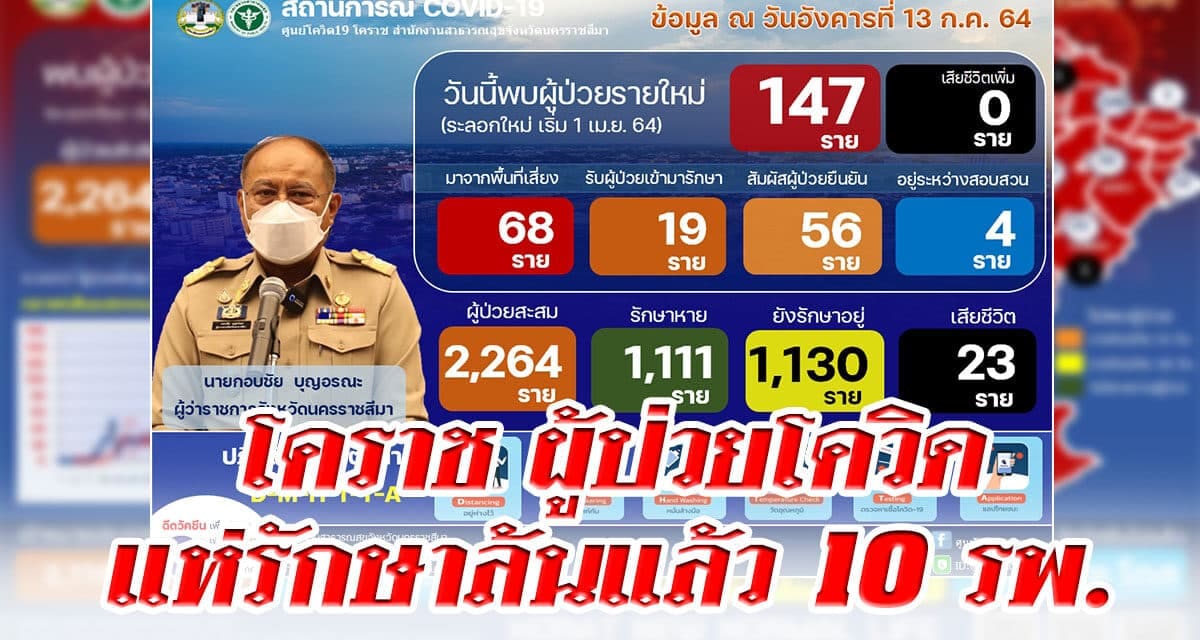 โคราช ผู้ป่วยโควิดแห่รักษาล้นแล้ว 10 รพ. ล่าสุดติดเชื้อเพิ่ม 147 ราย ประกาศให้ประชาชน เร่งจัดสถานที่ในบ้านเป็นที่พักรักษาตัว กรณีมีคนในครอบครัวติดเชื้อ
