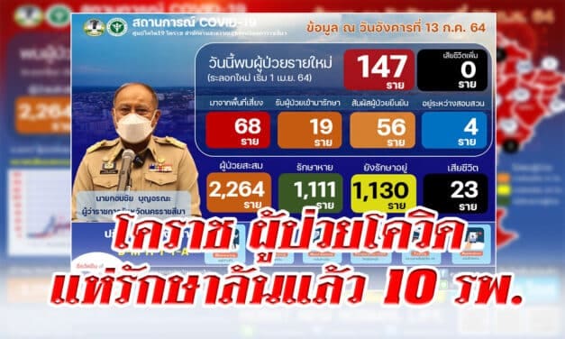 โคราช ผู้ป่วยโควิดแห่รักษาล้นแล้ว 10 รพ. ล่าสุดติดเชื้อเพิ่ม 147 ราย ประกาศให้ประชาชน เร่งจัดสถานที่ในบ้านเป็นที่พักรักษาตัว กรณีมีคนในครอบครัวติดเชื้อ