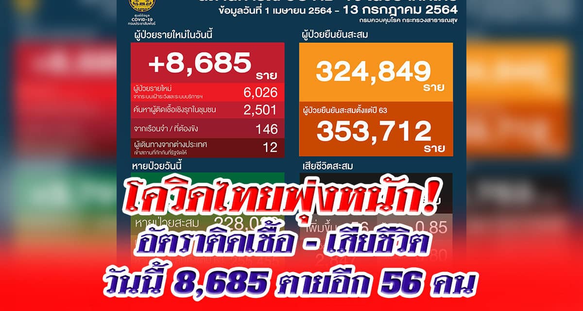 โควิดไทยพุ่งหนัก!  อัตราติดเชื้อ – เสียชีวิต  วันนี้ 8,685 ตายอีก 56 คน