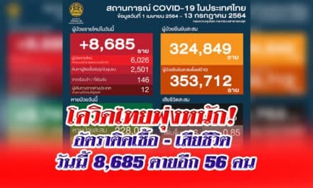 โควิดไทยพุ่งหนัก!  อัตราติดเชื้อ – เสียชีวิต  วันนี้ 8,685 ตายอีก 56 คน