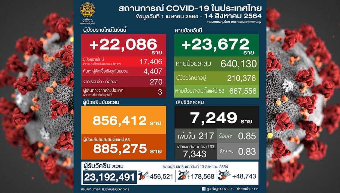 ยอด ‘โควิด-19’ วันนี้ น่าห่วง! พบติดเชื้อเพิ่ม 22,086 ราย เสียชีวิต 217 ราย ไม่รวม ATK อีก 4,716 ราย