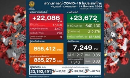ยอด ‘โควิด-19’ วันนี้ น่าห่วง! พบติดเชื้อเพิ่ม 22,086 ราย เสียชีวิต 217 ราย ไม่รวม ATK อีก 4,716 ราย