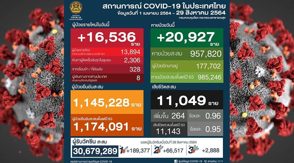 โควิดวันนี้ หายป่วยกลับบ้าน มากกว่า 20,000 ราย ติดเชื้อเพิ่มเกิน 16,000 ราย เสียชีวิตยังสูงเกิน 200 ราย