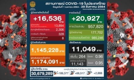 โควิดวันนี้ หายป่วยกลับบ้าน มากกว่า 20,000 ราย ติดเชื้อเพิ่มเกิน 16,000 ราย เสียชีวิตยังสูงเกิน 200 ราย