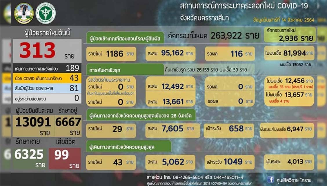 โคราชยังอ่วม ยอดป่วยโควิดเพิ่ม 313 ราย