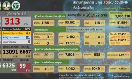 โคราชยังอ่วม ยอดป่วยโควิดเพิ่ม 313 ราย