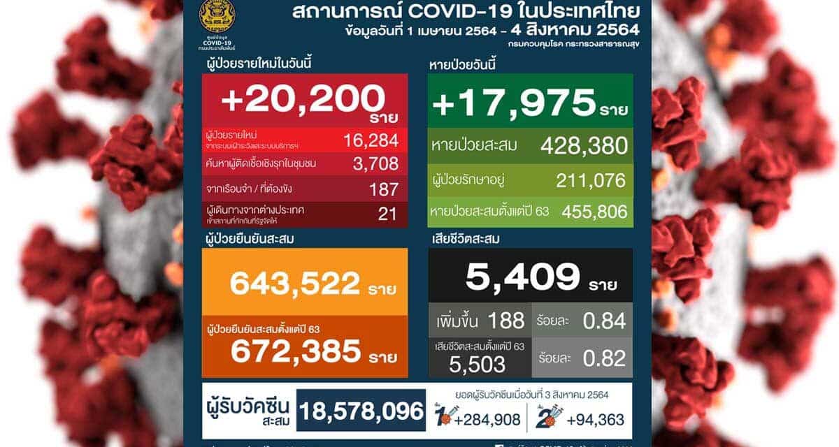 วิกฤตหนัก‼️วันนี้ ติดเชื้อทะลุ 2 หมื่นรายแล้ว