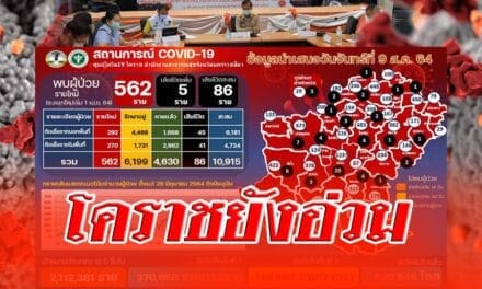โคราชยังอ่วม ยอดป่วยโควิดพุ่ง 562ราย เร่งควบคุม 5 คลัสเตอร์เดิม