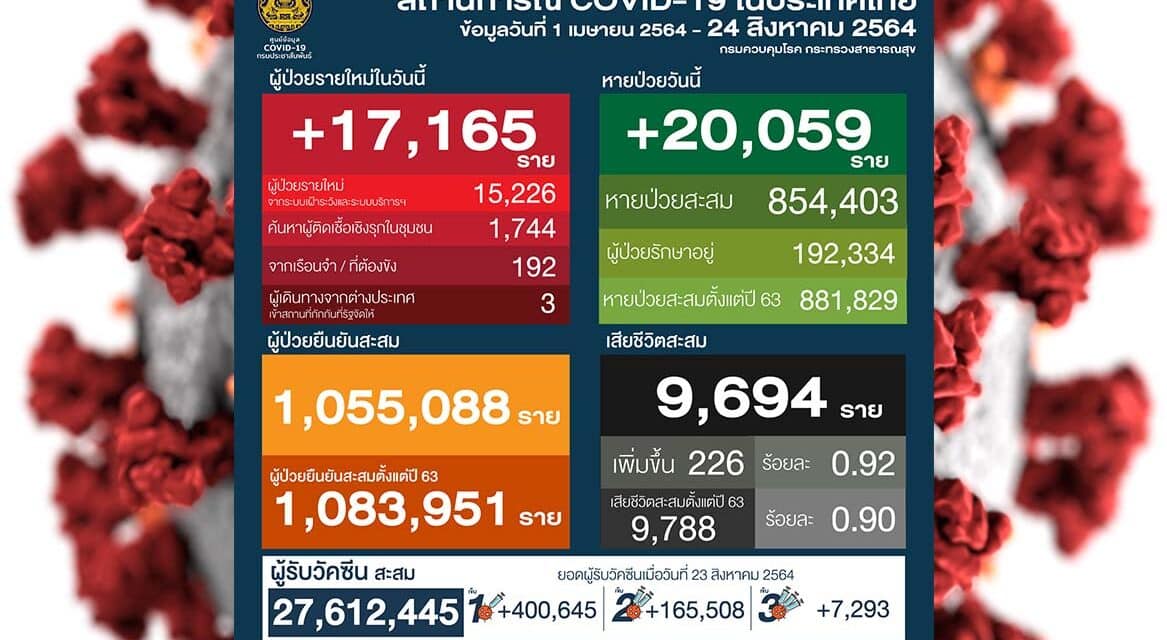 โควิดวันนี้ ติดเชื้อเพิ่มยังเกิน 17,000 ราย หายป่วยมากกว่า 20,000 ราย เสียชีวิต 226 ราย
