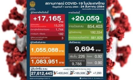 โควิดวันนี้ ติดเชื้อเพิ่มยังเกิน 17,000 ราย หายป่วยมากกว่า 20,000 ราย เสียชีวิต 226 ราย