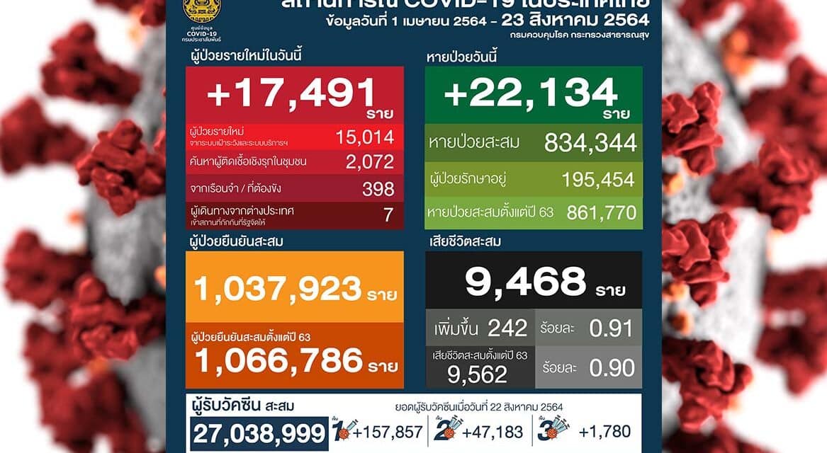 โควิดวันนี้ หายป่วยเกิน 22,000 ราย ติดเชื้อเพิ่มเกิน 17,000 ราย เสียชีวิต 242 ราย