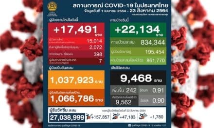 โควิดวันนี้ หายป่วยเกิน 22,000 ราย ติดเชื้อเพิ่มเกิน 17,000 ราย เสียชีวิต 242 ราย