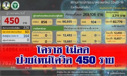 ไม่ลด ป่วยใหม่โควิดโคราช 450 ราย สะสมพุ่ง14,000 ราย                            เตียงสีแดง เหลือ 35เตียง