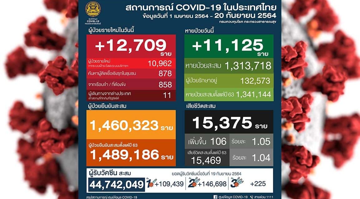 แถลงสถานการณ์ติดเชื้อโควิดล่าสุด 20 กันยายน 2564 ผู้ป่วยใหม่ 12,709 ราย เสียชีวิต106 ราย