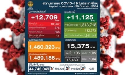 แถลงสถานการณ์ติดเชื้อโควิดล่าสุด 20 กันยายน 2564 ผู้ป่วยใหม่ 12,709 ราย เสียชีวิต106 ราย