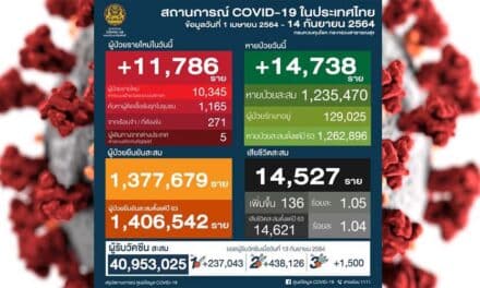 โควิดวันนี้  ผู้ป่วยรายใหม่ 11,789 ราย   10 จังหวัดติดเชื้อสูงสุด