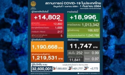 โควิดวันนี้ ติดเชื้อเพิ่มกว่า 14,000 ราย หายป่วยเกือบ 19,000 ราย เสียชีวิตยังสูง 252 ราย