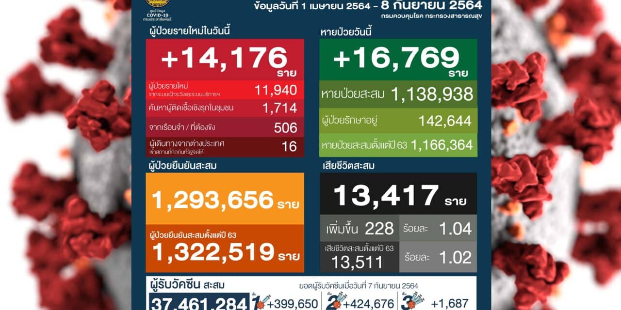 ยอดติดเชื้อเพิ่มวันนี้ 14,176 ราย ตายเพิ่ม 228 ราย