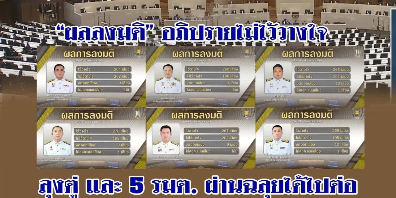 “ผลลงมติ” อภิปรายไม่ไว้วางใจ ลุงตู่ และ 5 รมต. ผ่านฉลุยได้ไปต่อ