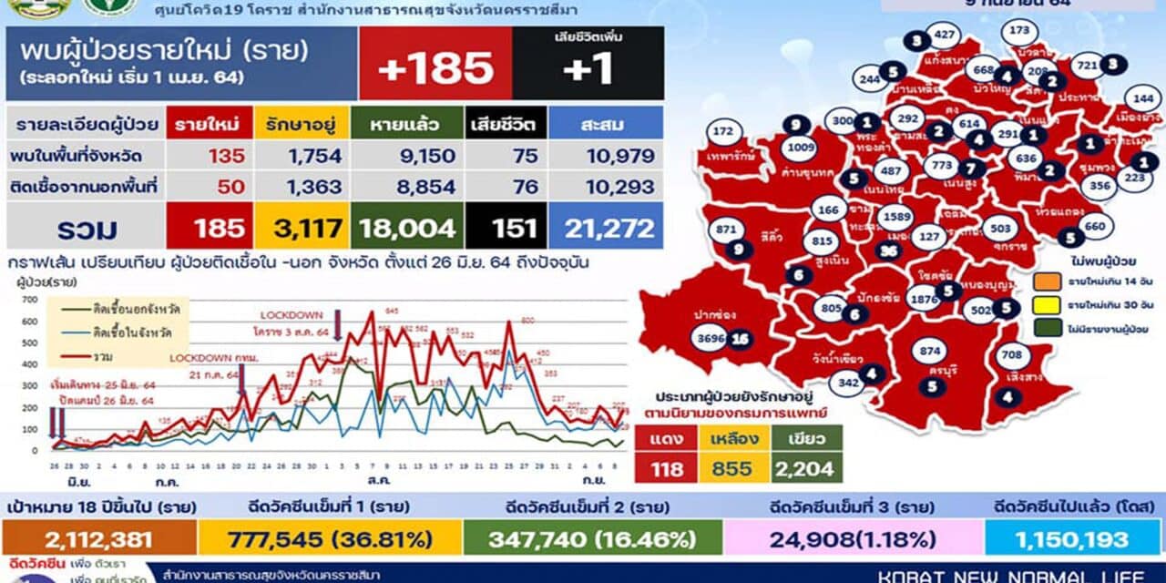 รพ.มหาราชโคราช ดีใจ !  บริหารจัดการคิวฉีดวัคซีนได้ตรงวัน หลังต้องเลื่อนฉีดและเก็บตกมาหลายรอบ  ขณะที่ยอดป่วยเริ่มลด รพ.อำเภอ มี CI เพียงพอ เตรียมปิด รพ.สนามหลัก 2 แห่งของจังหวัด
