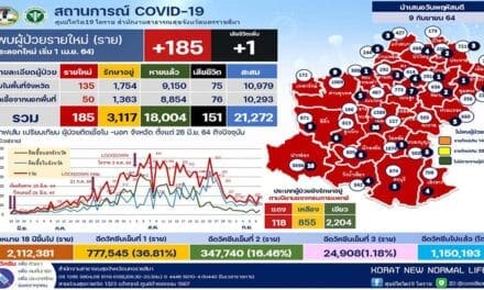 รพ.มหาราชโคราช ดีใจ !  บริหารจัดการคิวฉีดวัคซีนได้ตรงวัน หลังต้องเลื่อนฉีดและเก็บตกมาหลายรอบ  ขณะที่ยอดป่วยเริ่มลด รพ.อำเภอ มี CI เพียงพอ เตรียมปิด รพ.สนามหลัก 2 แห่งของจังหวัด