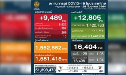 โควิดวันนี้ ติดเชื้อเพิ่มต่ำกว่า 10,000 ราย หายป่วยมากกว่า 12,000 ราย เสียชีวิต 129 ราย