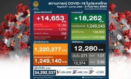 เศร้า โควิดวันนี้ ติดเชื้อเสียชีวิตเพิ่ม 271 ศพ พบผู้ป่วยใหม่ 14,653 ราย