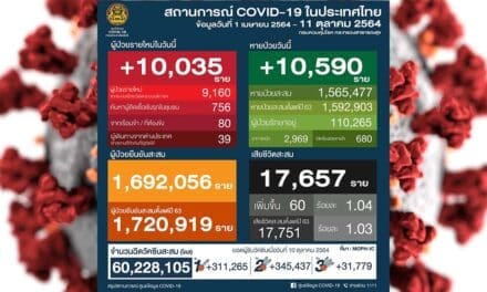 โควิดวันนี้ ติดเชื้อเพิ่ม หายป่วย มากกว่า 10,000 ราย เสียชีวิต 60 ราย