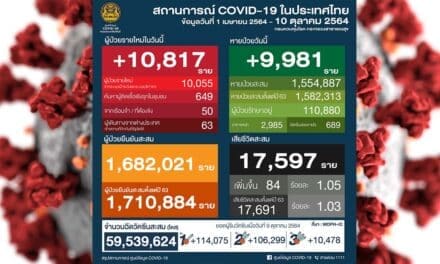 โควิดวันนี้ ติดเชื้อเพิ่มเกิน 10,000 ราย เสียชีวิตต่ำกว่า 100