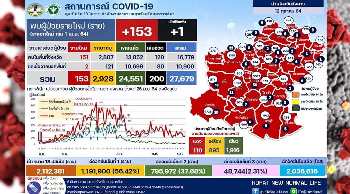 น่าตกใจ !  ไม่ถึง 2 สัปดาห์ โควิดคร่าชีวิตคนเมืองโคราชไปแล้ว 7 ราย เร่งฉีดวัคซีนต้านโควิด 19 สร้างภูมิคุ้มกันหมู่ ลดอัตราป่วยรุนแรงและเสียชีวิต