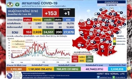 น่าตกใจ !  ไม่ถึง 2 สัปดาห์ โควิดคร่าชีวิตคนเมืองโคราชไปแล้ว 7 ราย เร่งฉีดวัคซีนต้านโควิด 19 สร้างภูมิคุ้มกันหมู่ ลดอัตราป่วยรุนแรงและเสียชีวิต