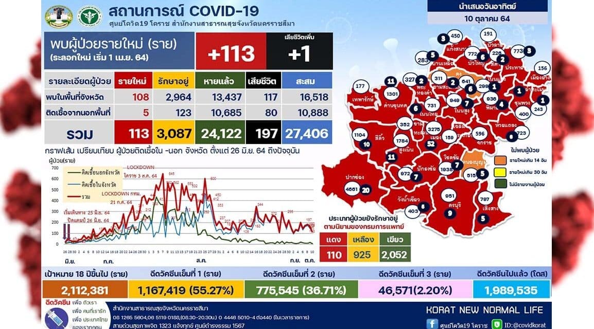 โคราชออกเข้มมาตรการงานศพป้องกันโควิด ผู้ป่วยใหม่โคราช วันนี้เพิ่ม 113 ราย ตาย 1