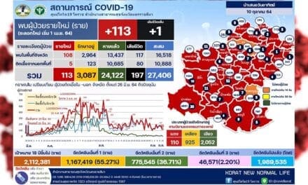 โคราชออกเข้มมาตรการงานศพป้องกันโควิด ผู้ป่วยใหม่โคราช วันนี้เพิ่ม 113 ราย ตาย 1
