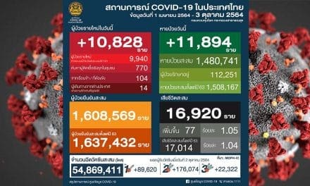 ด่วน “โควิดวันนี้” ยอดผู้เสียชีวิตยังลดลง ผู้ติดเชื้อเพิ่ม 10,828 ราย