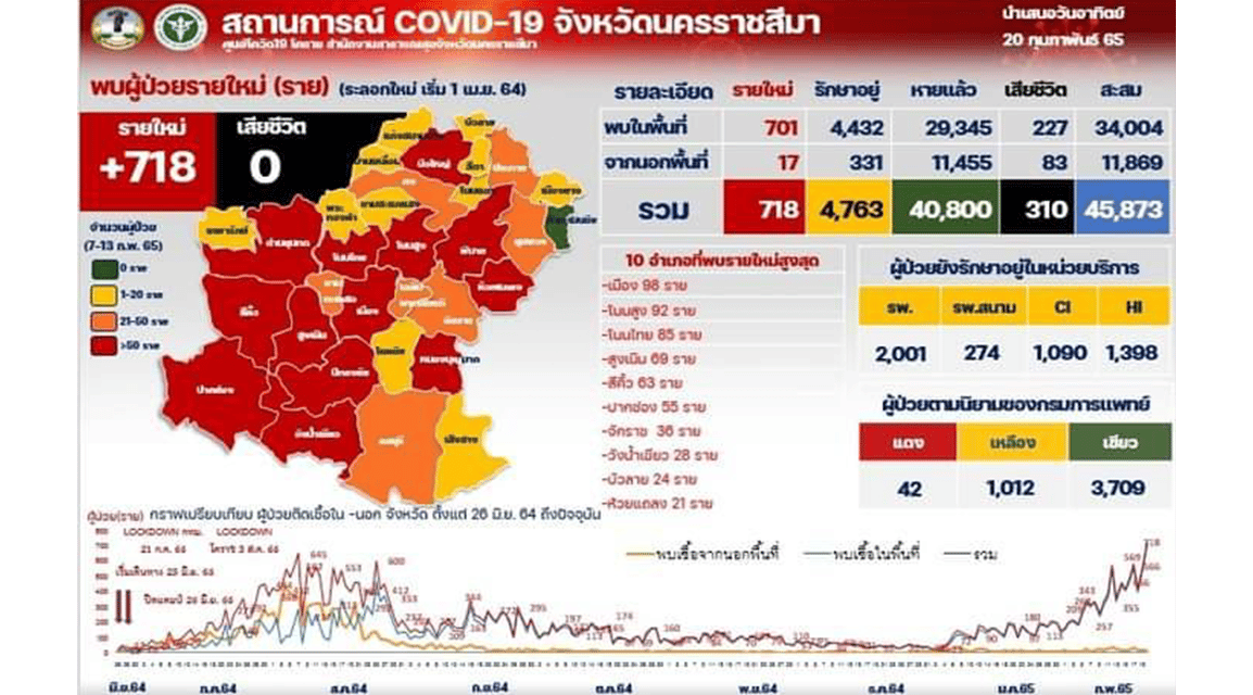 โคราชอ่วม !  รพ.เเจ้งผู้ป่วยล้น   เตียงโควิดเต็ม  ขณะที่หอพักหลายแห่ง ไม่ให้ นศ.หรือผู้เช่าใช้เป็นที่กักตัว