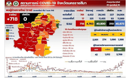 โคราชอ่วม !  รพ.เเจ้งผู้ป่วยล้น   เตียงโควิดเต็ม  ขณะที่หอพักหลายแห่ง ไม่ให้ นศ.หรือผู้เช่าใช้เป็นที่กักตัว