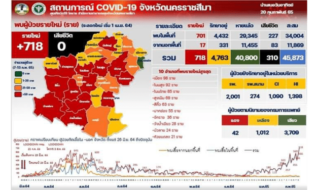 โคราชอ่วม !  รพ.เเจ้งผู้ป่วยล้น   เตียงโควิดเต็ม  ขณะที่หอพักหลายแห่ง ไม่ให้ นศ.หรือผู้เช่าใช้เป็นที่กักตัว