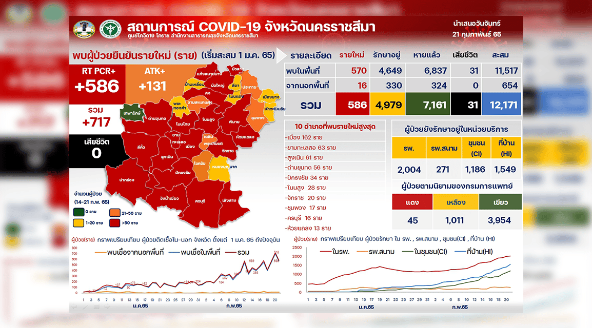 โควิดโคราชฉุดไม่อยู่คลัสเตอร์ผุดรายวัน เตรียมเปิด รพ.สนาม เพิ่มรองรับจำนวนผู้ป่วยที่ล้น รพ.
